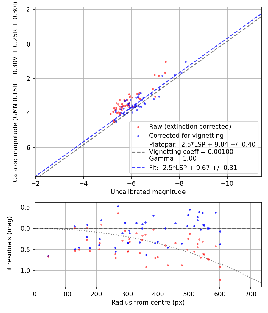 Photometry report