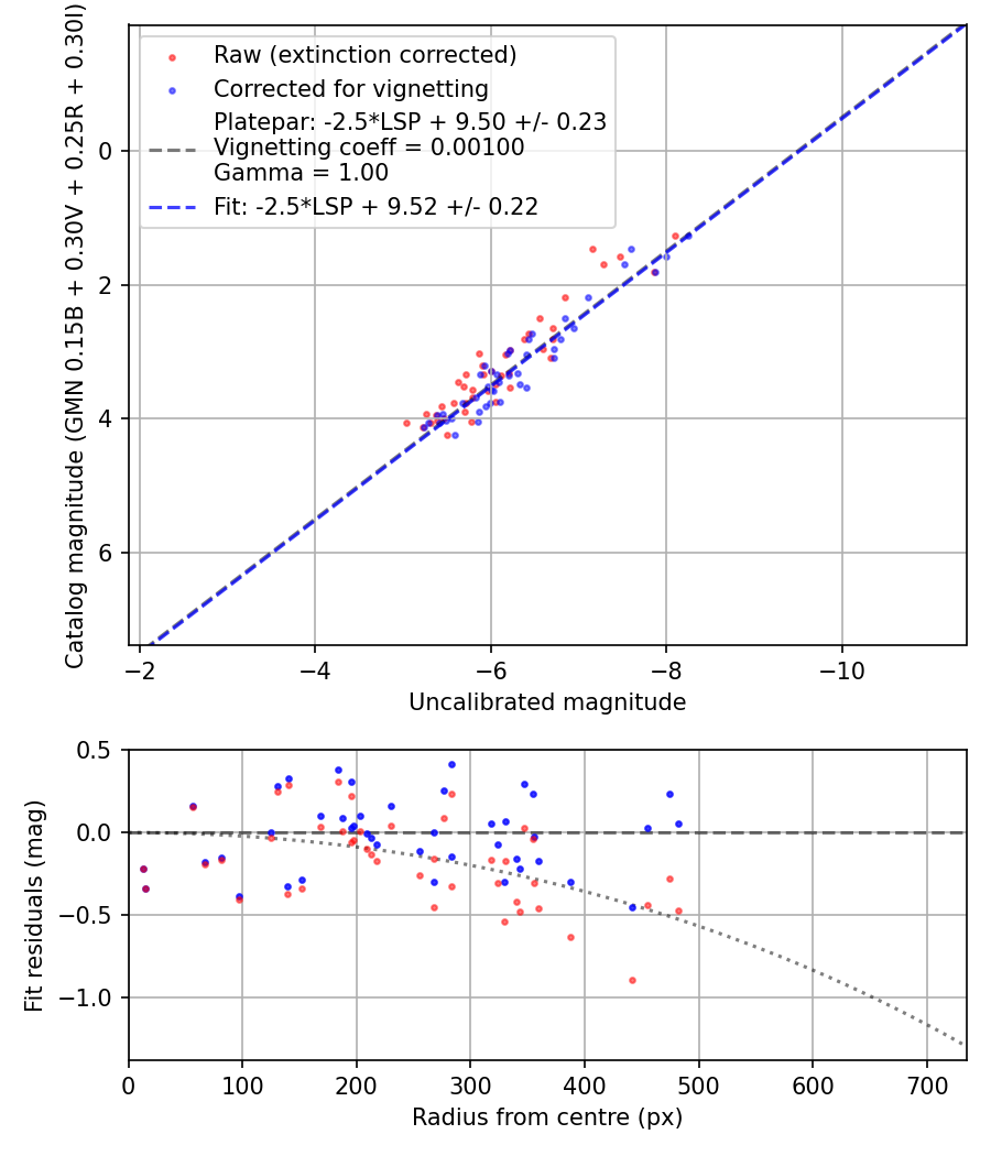 Photometry report