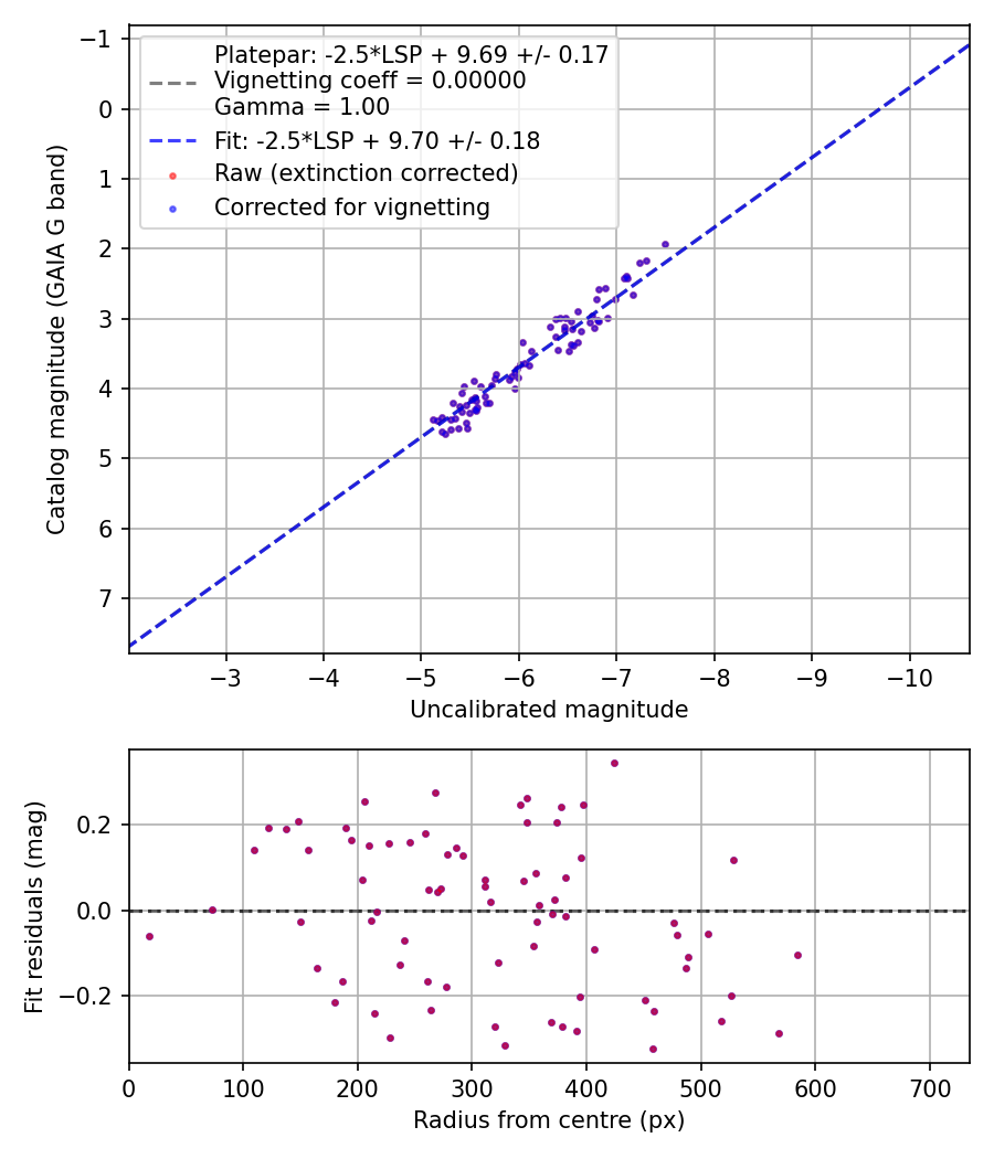 Photometry report
