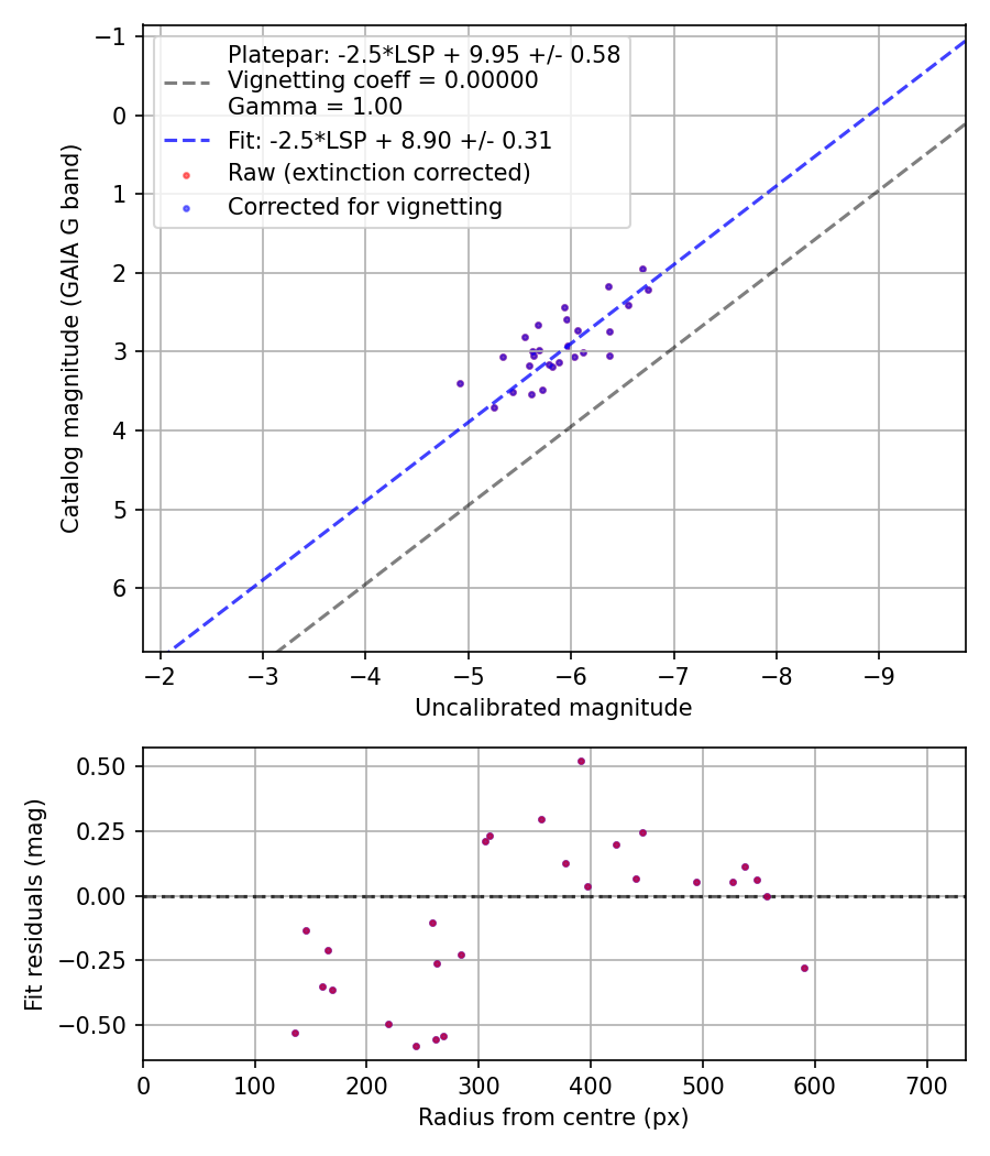 Photometry report