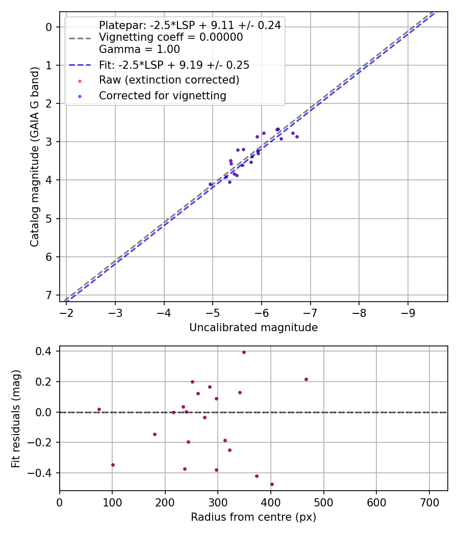 Photometry report