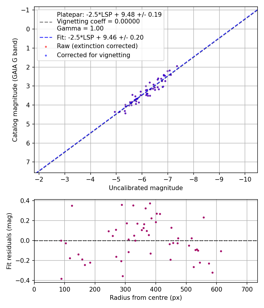 Photometry report