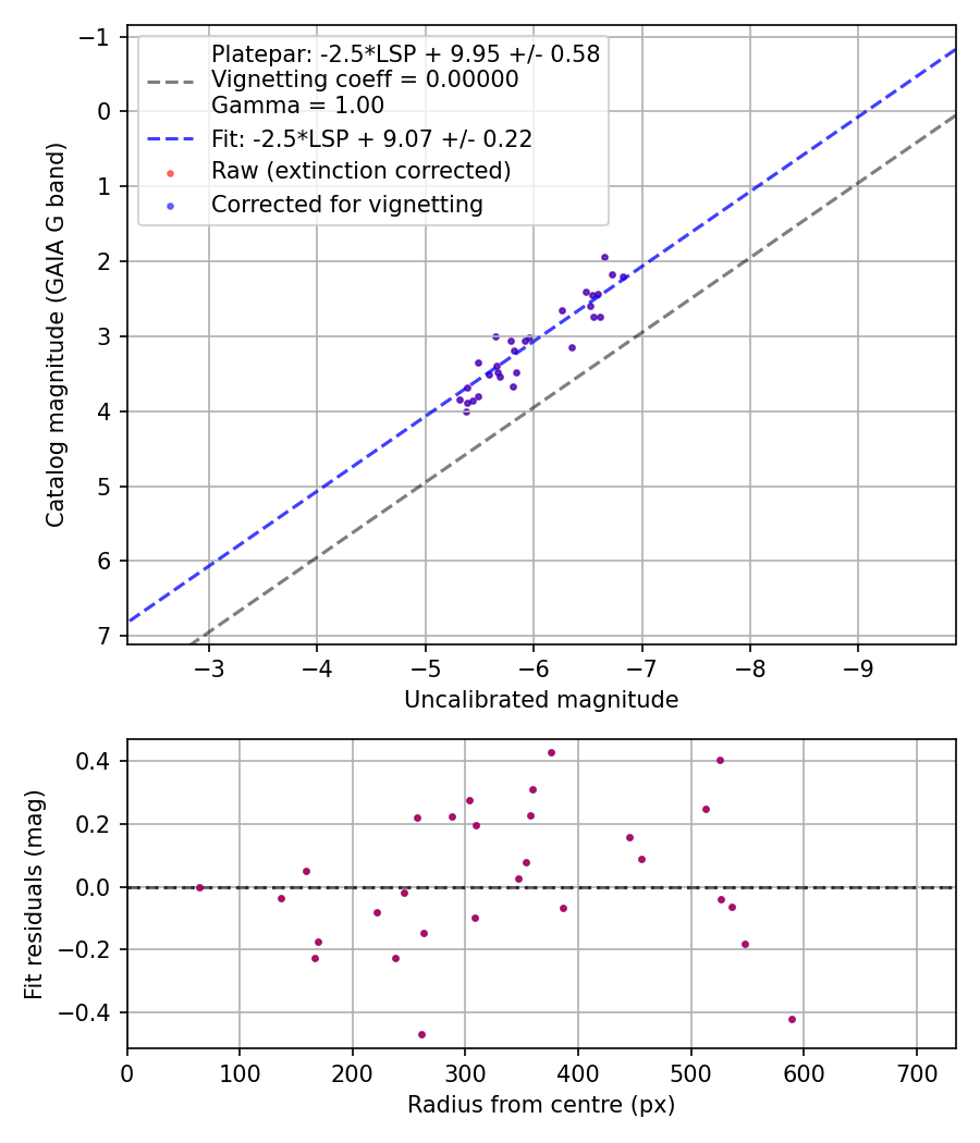 Photometry report
