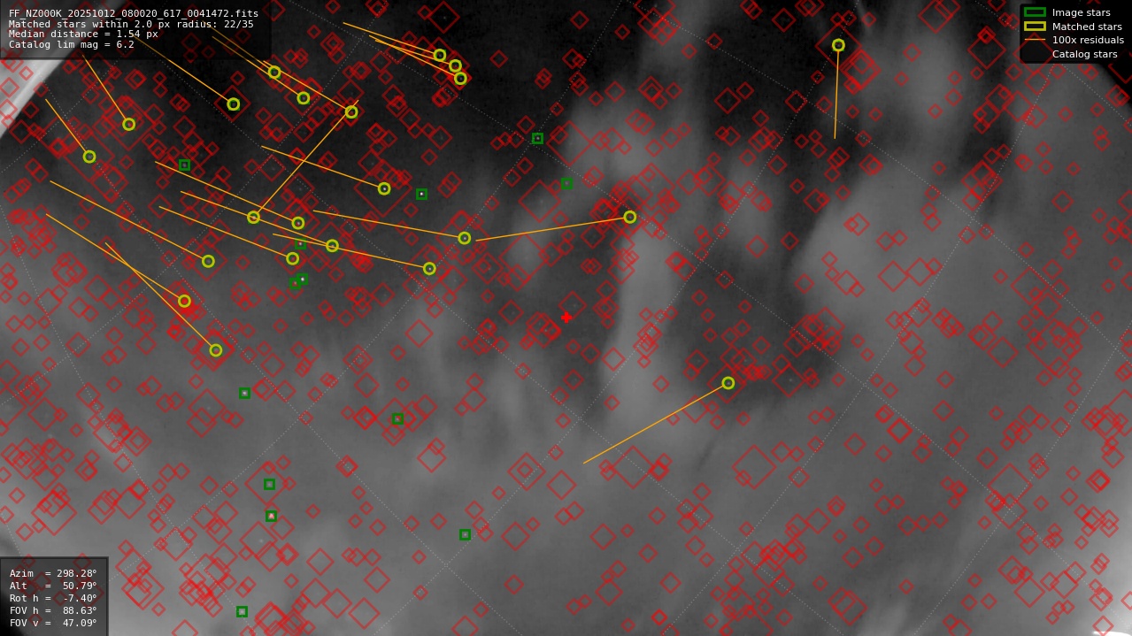 Astrometry report