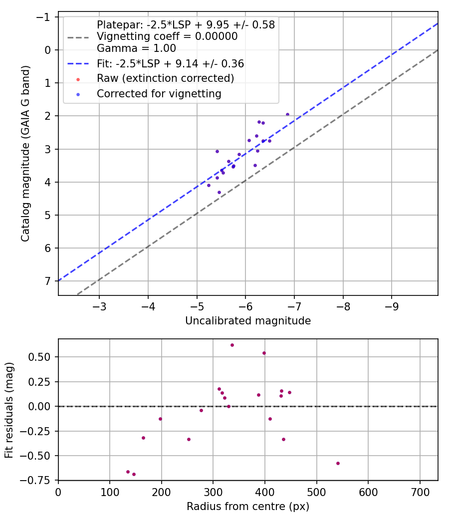 Photometry report
