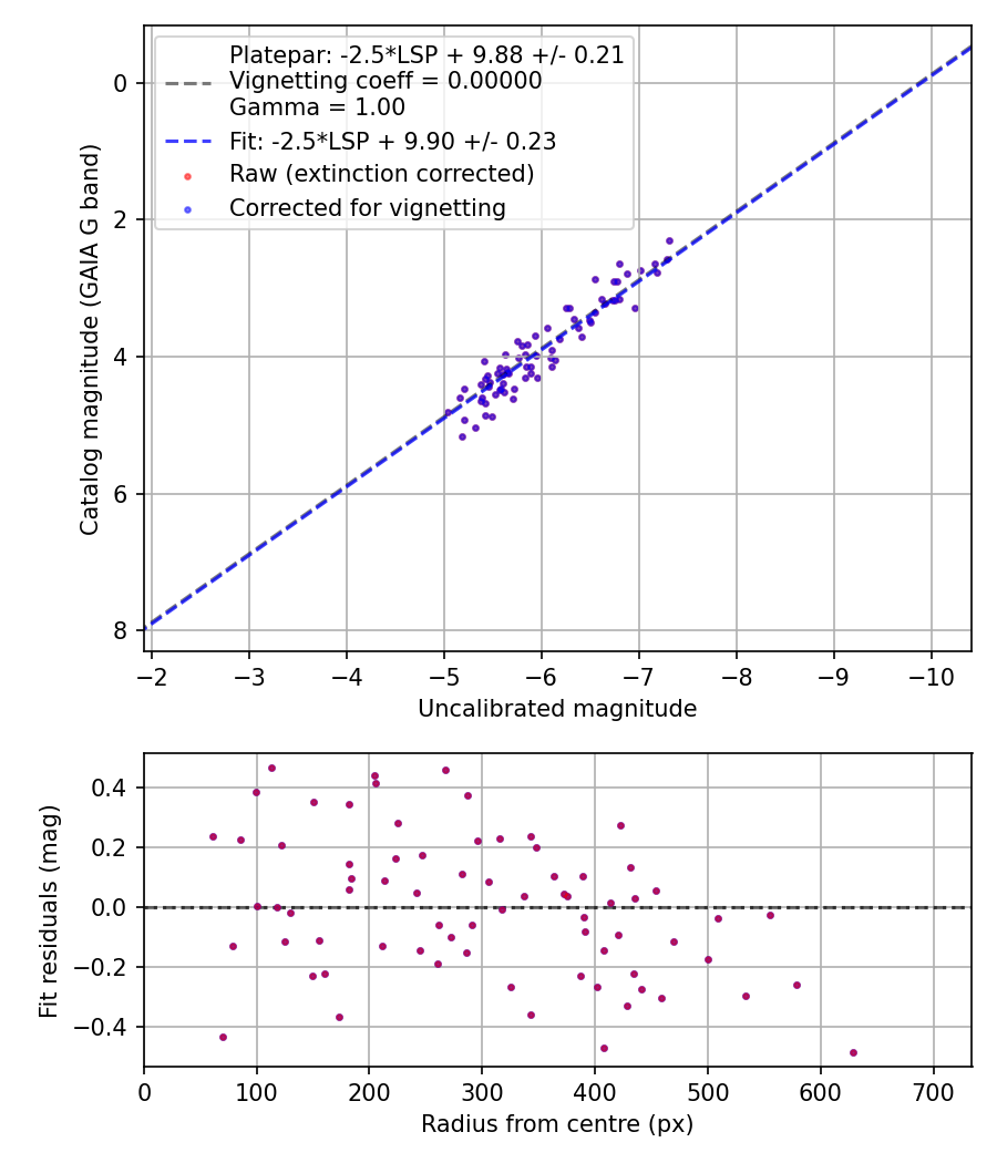 Photometry report