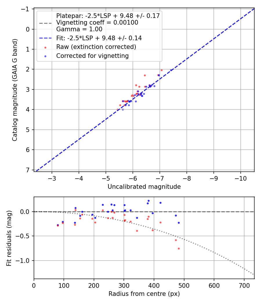 Photometry report