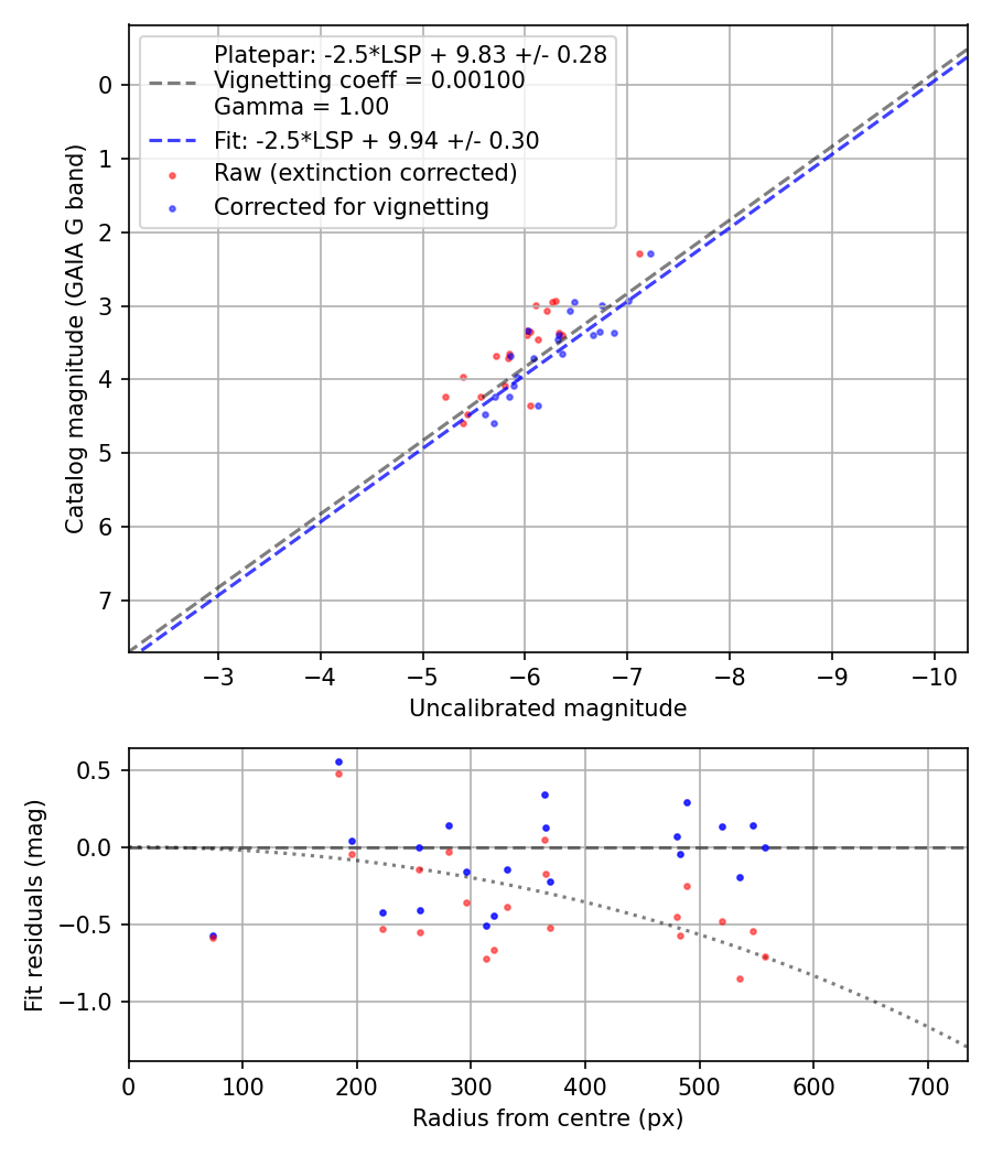 Photometry report