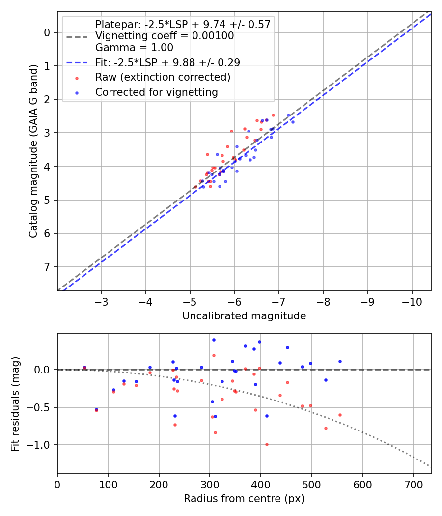 Photometry report