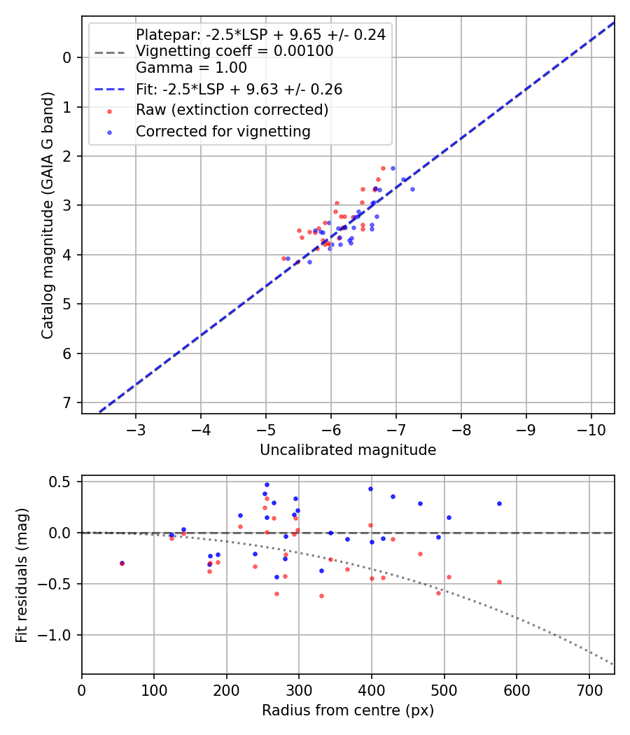Photometry report