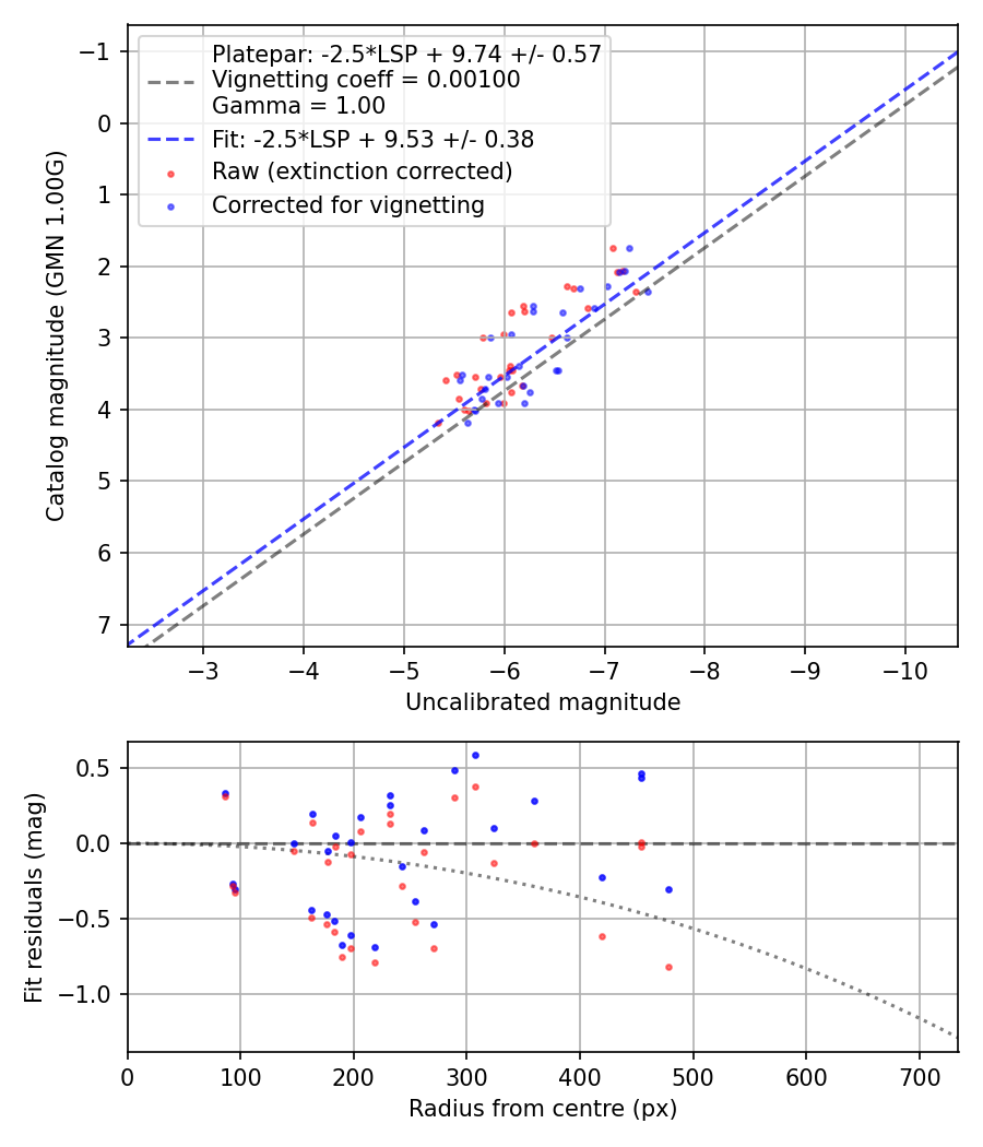 Photometry report