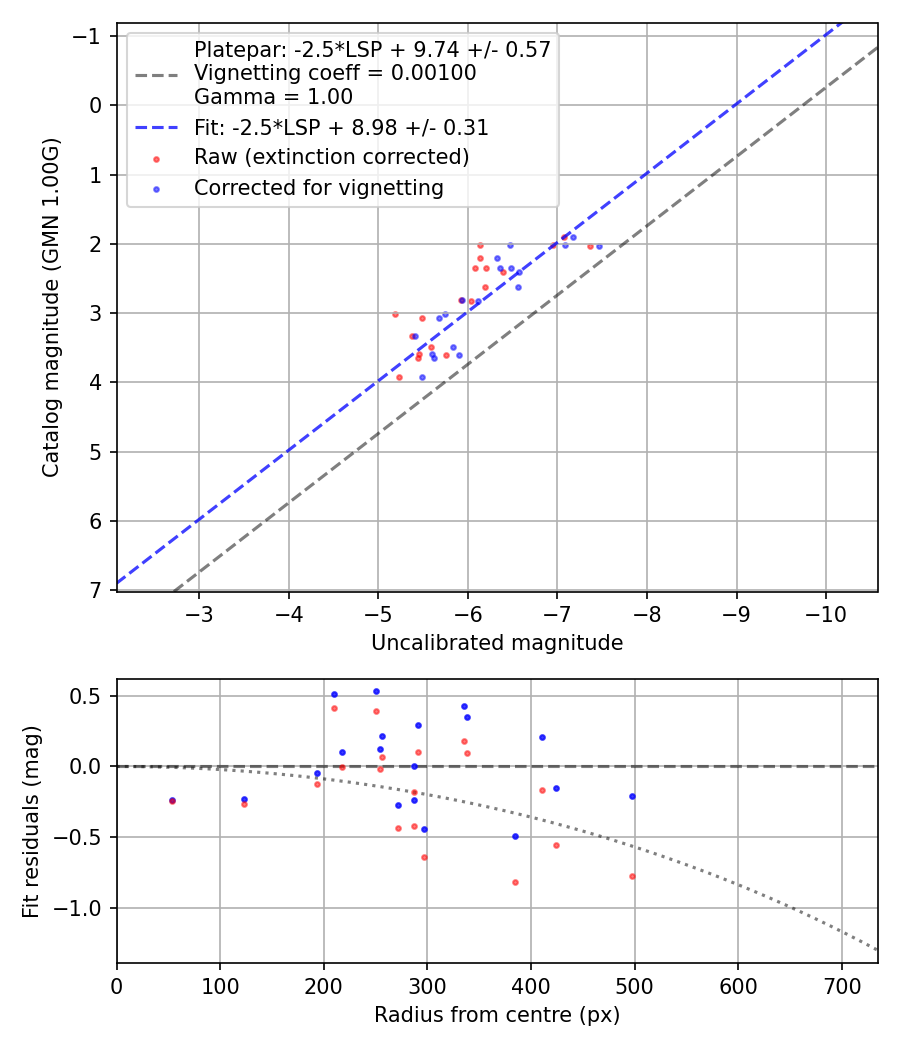 Photometry report