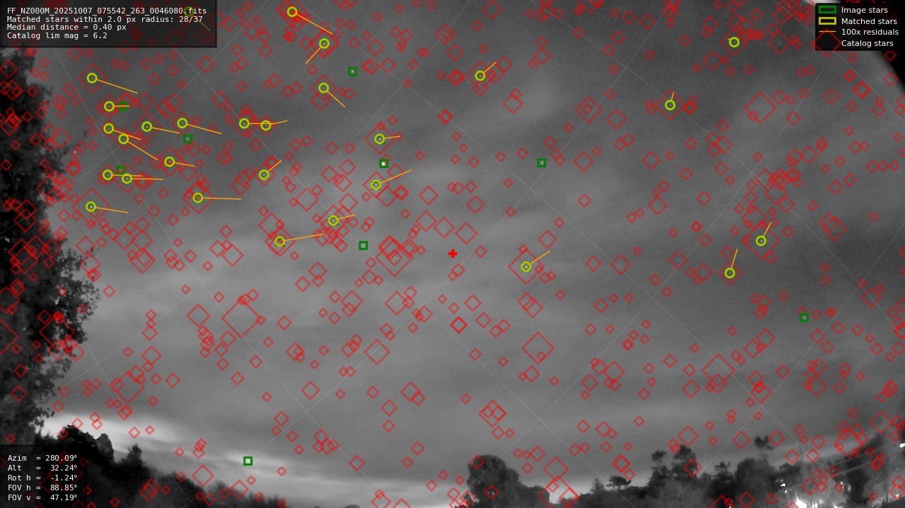 Astrometry report