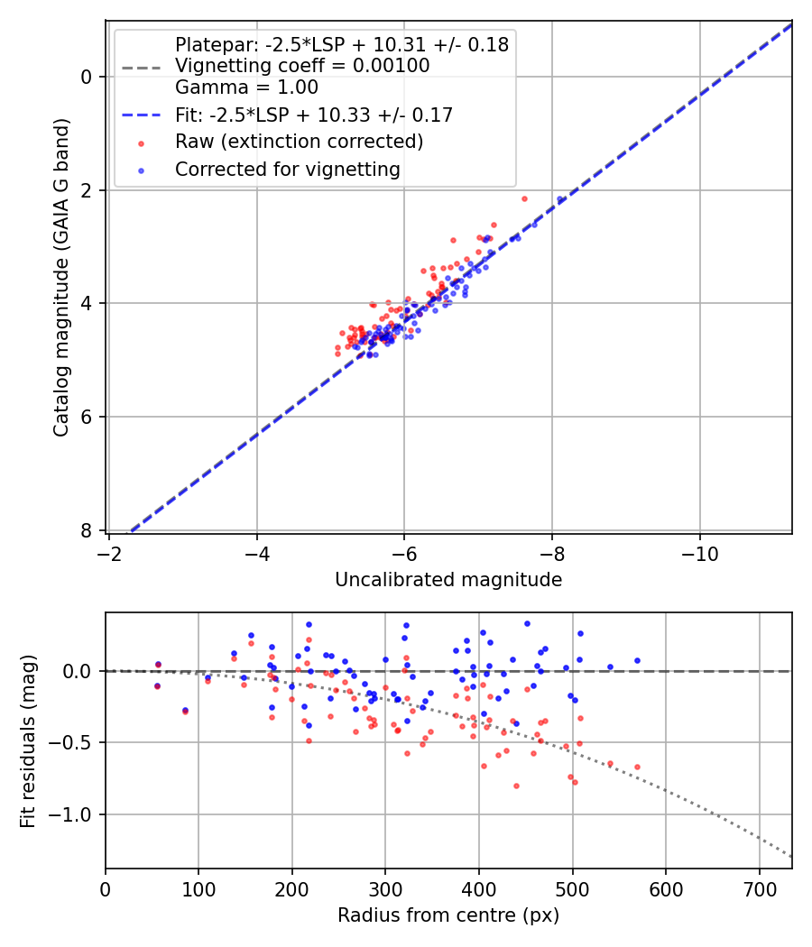 Photometry report