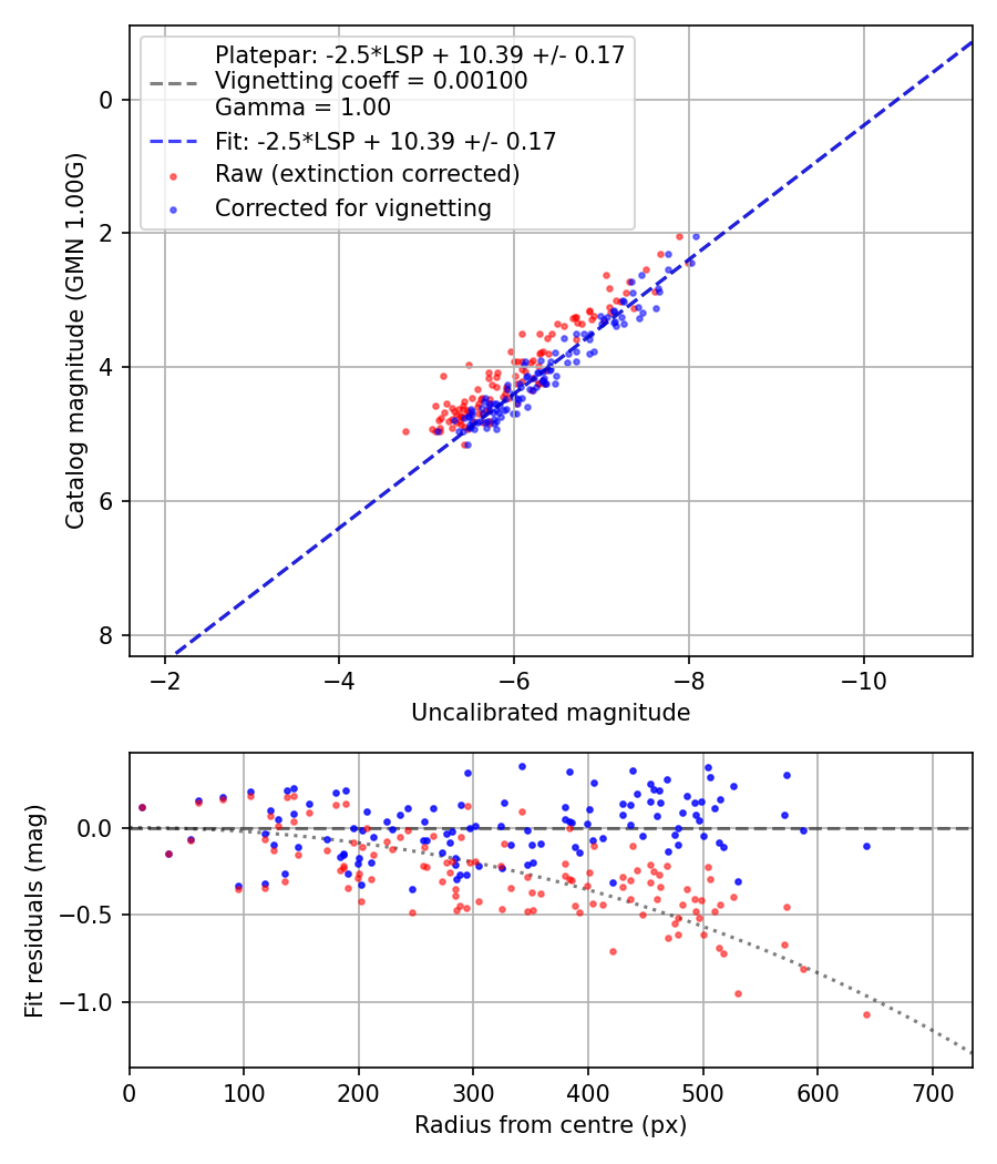 Photometry report