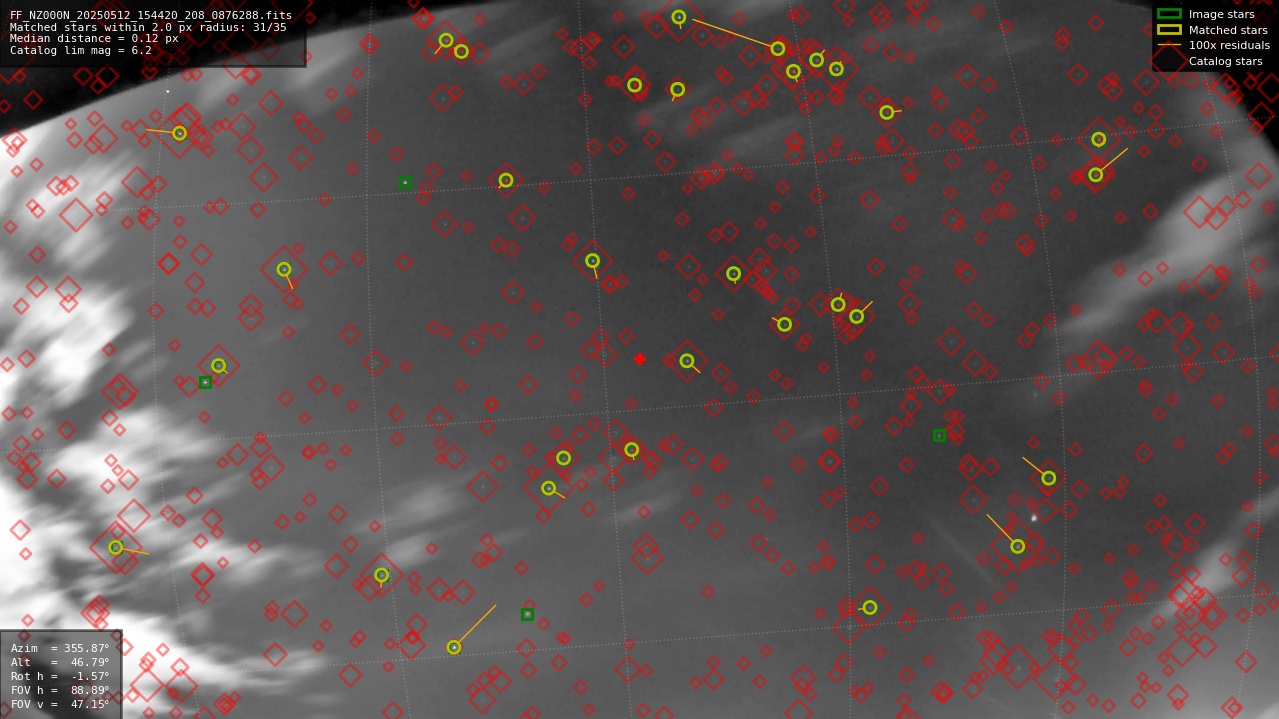 Astrometry report