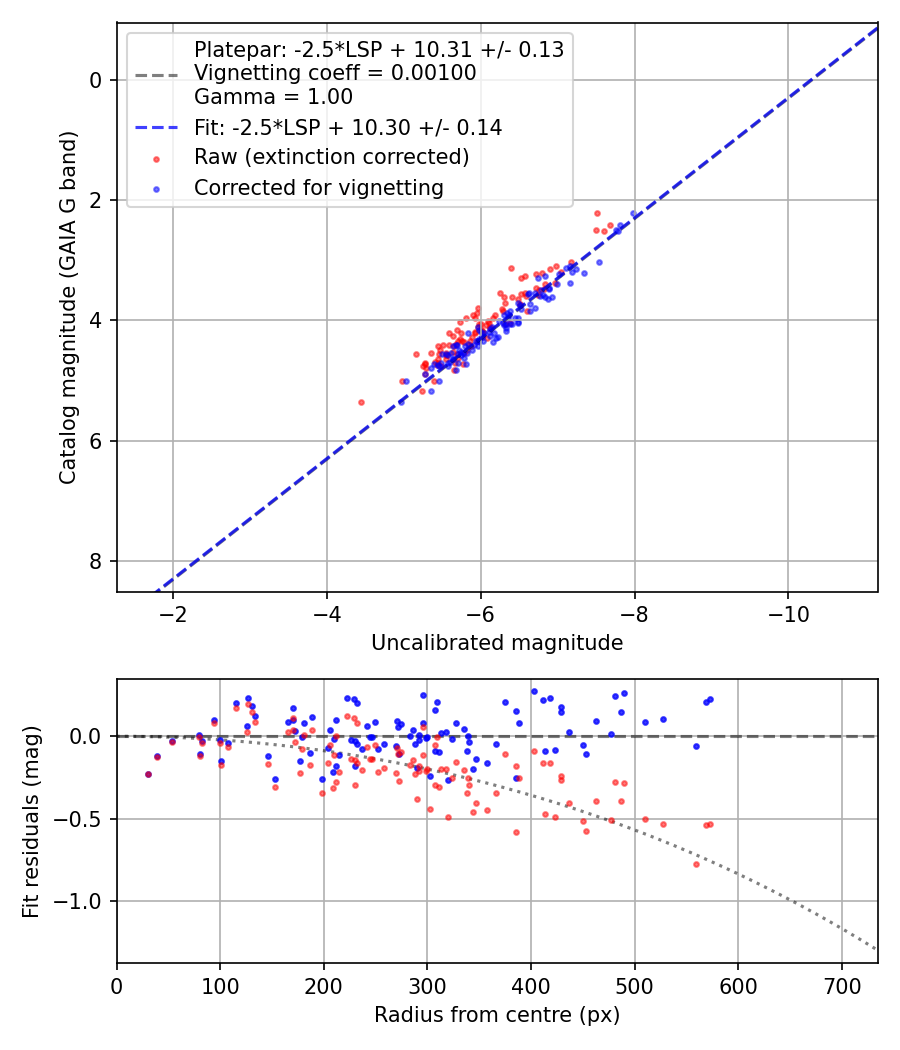 Photometry report