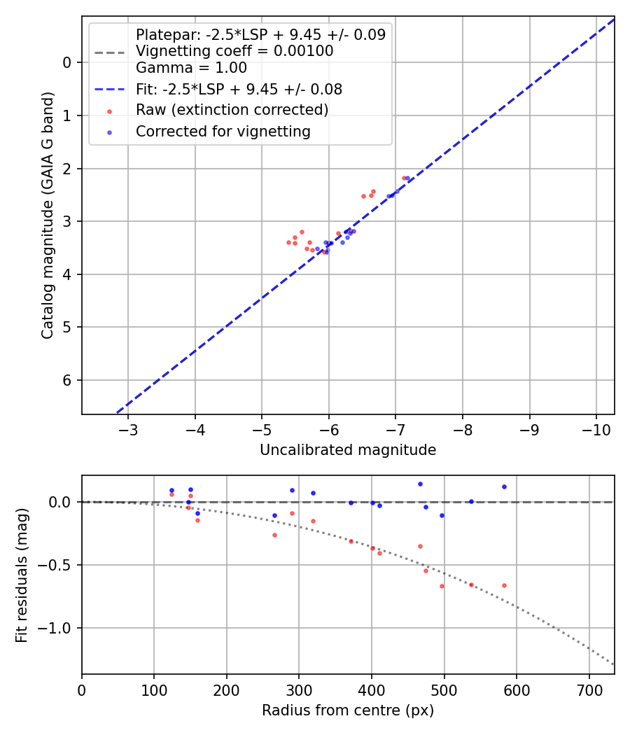 Photometry report