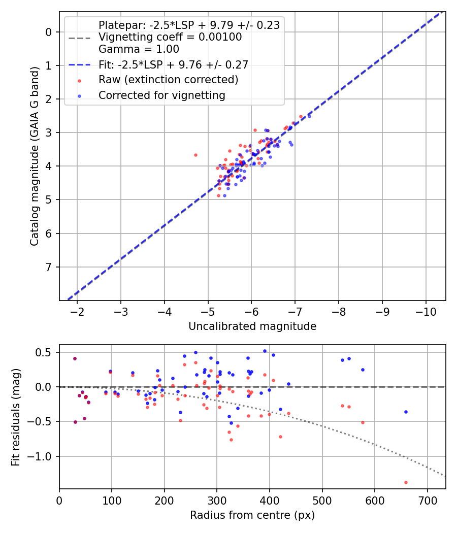 Photometry report