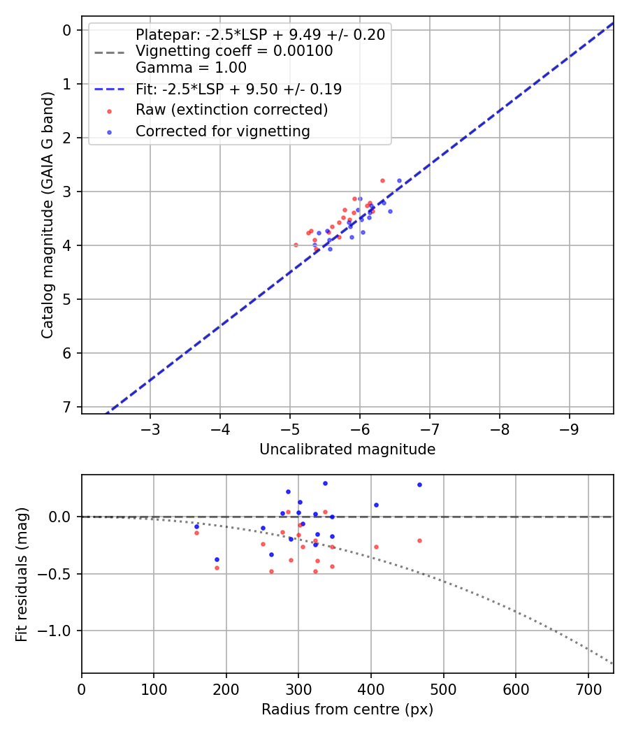 Photometry report