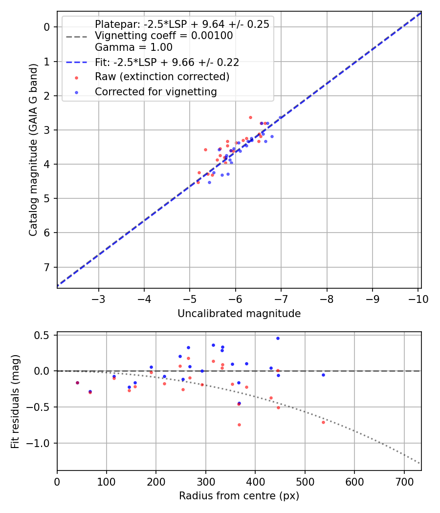 Photometry report