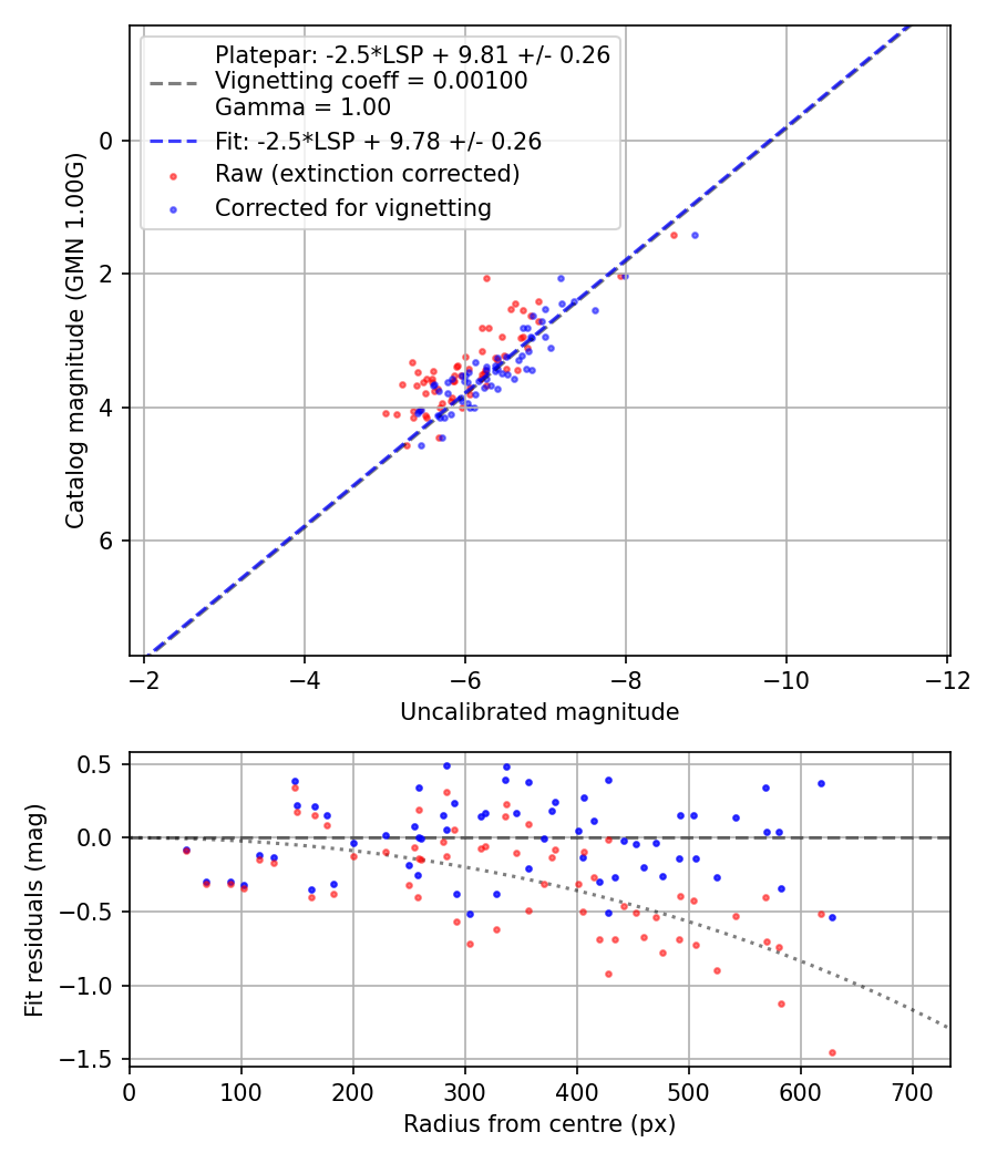 Photometry report