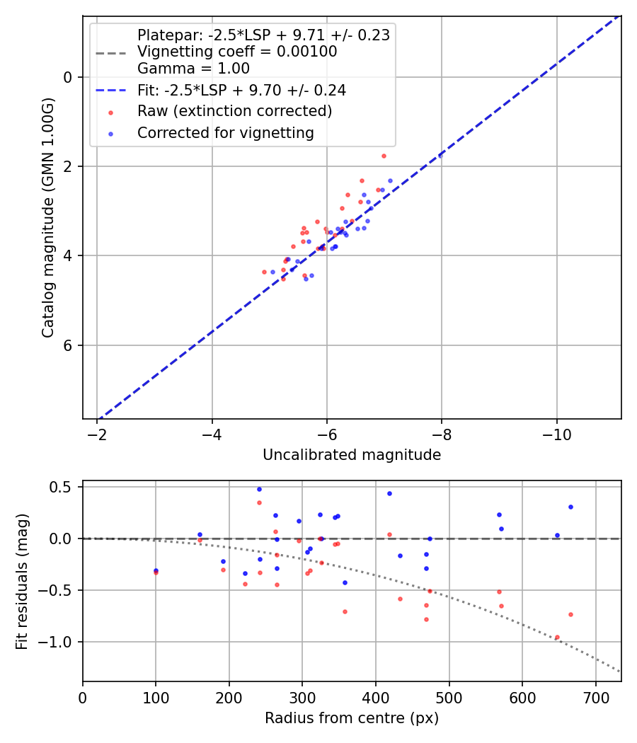 Photometry report