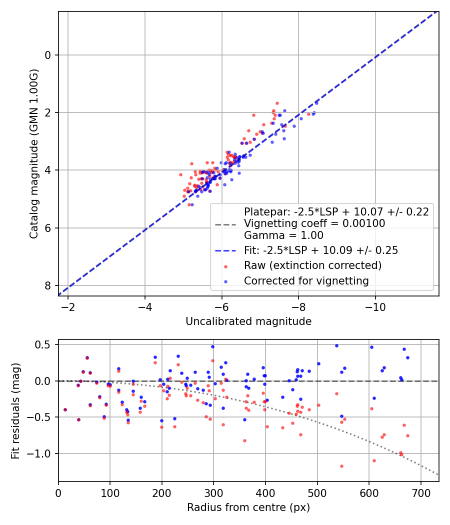 Photometry report
