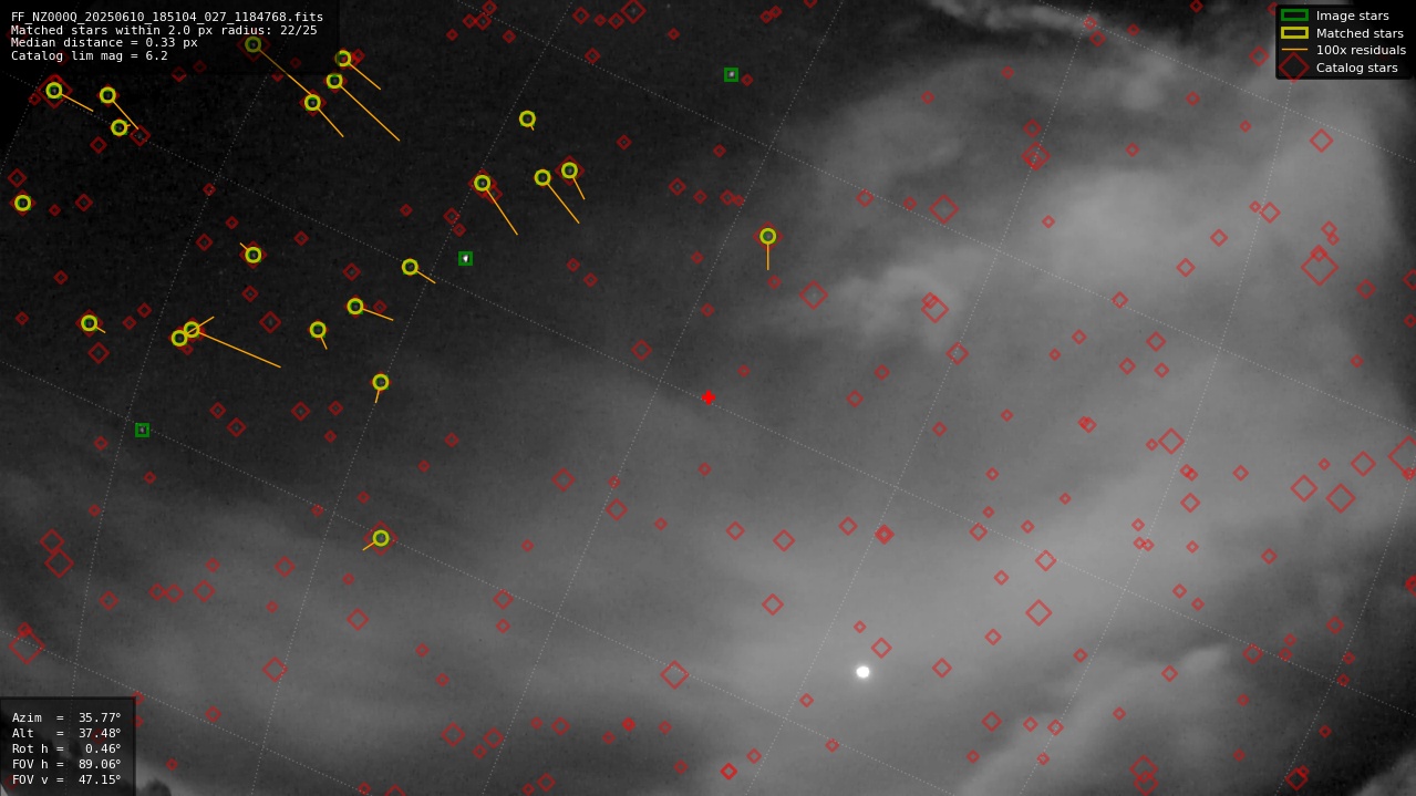 Astrometry report
