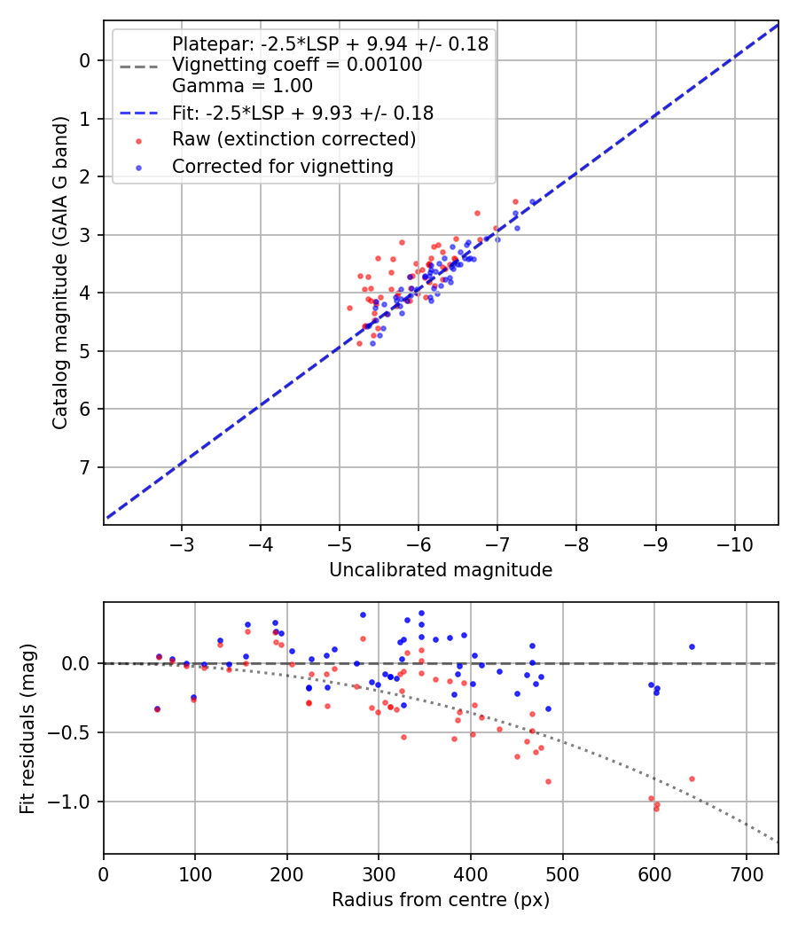 Photometry report