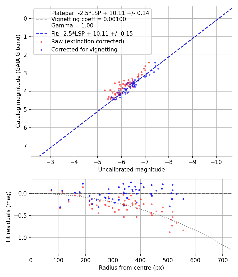 Photometry report