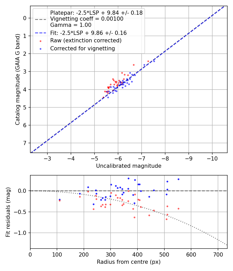 Photometry report