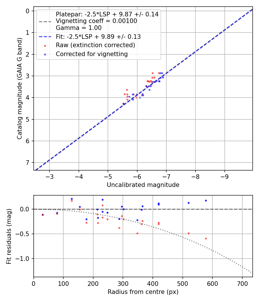 Photometry report