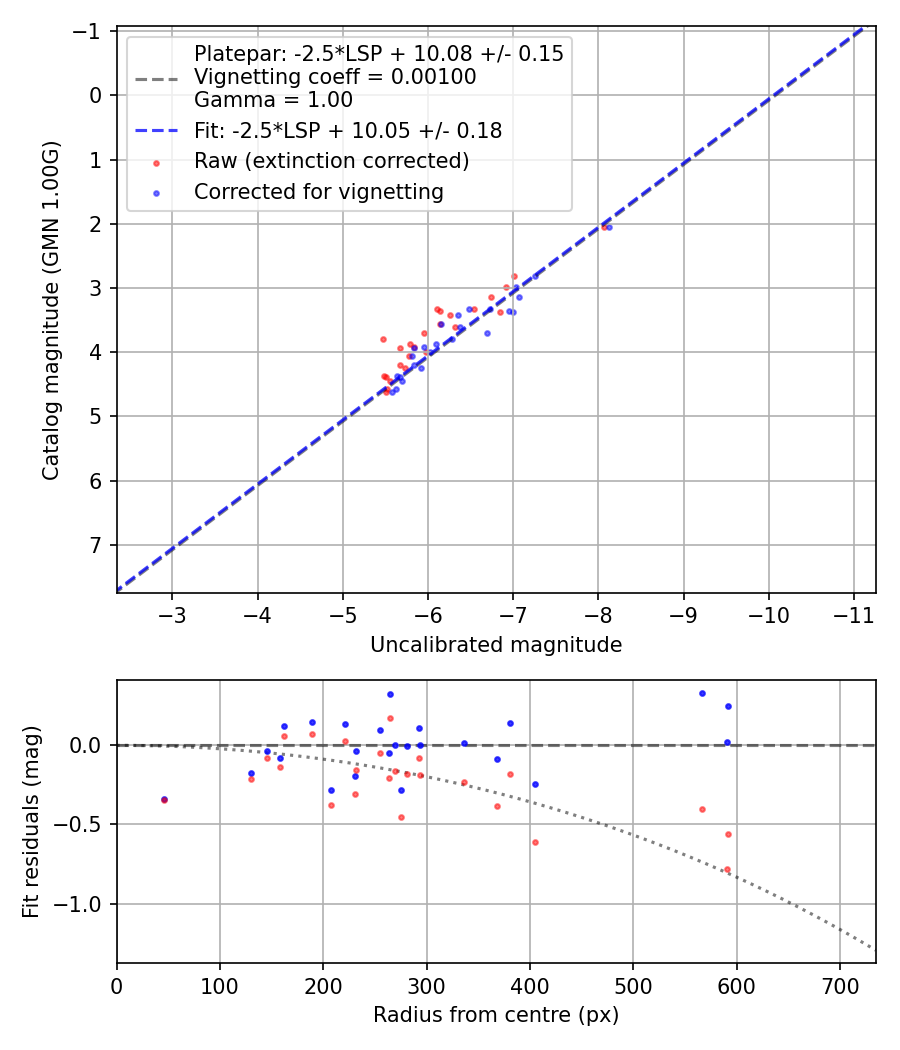 Photometry report