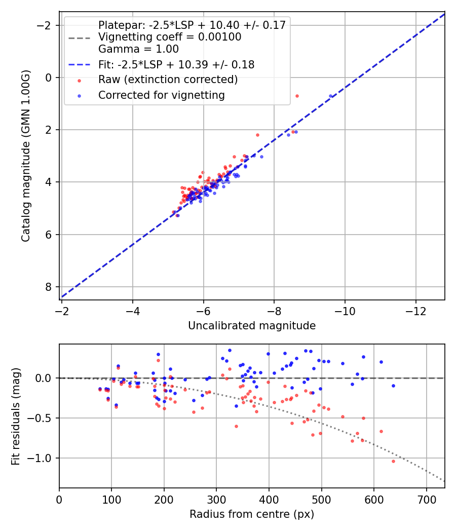 Photometry report