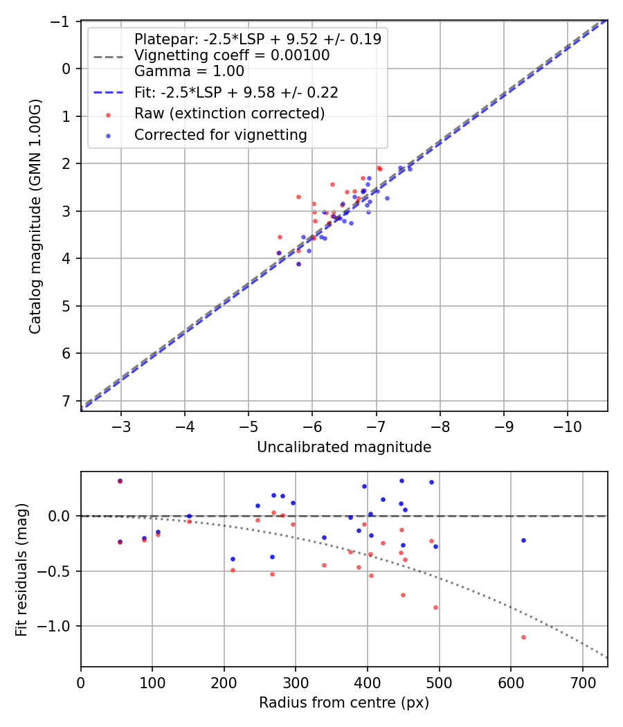 Photometry report