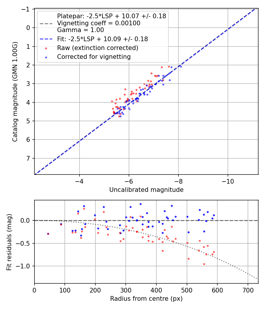 Photometry report