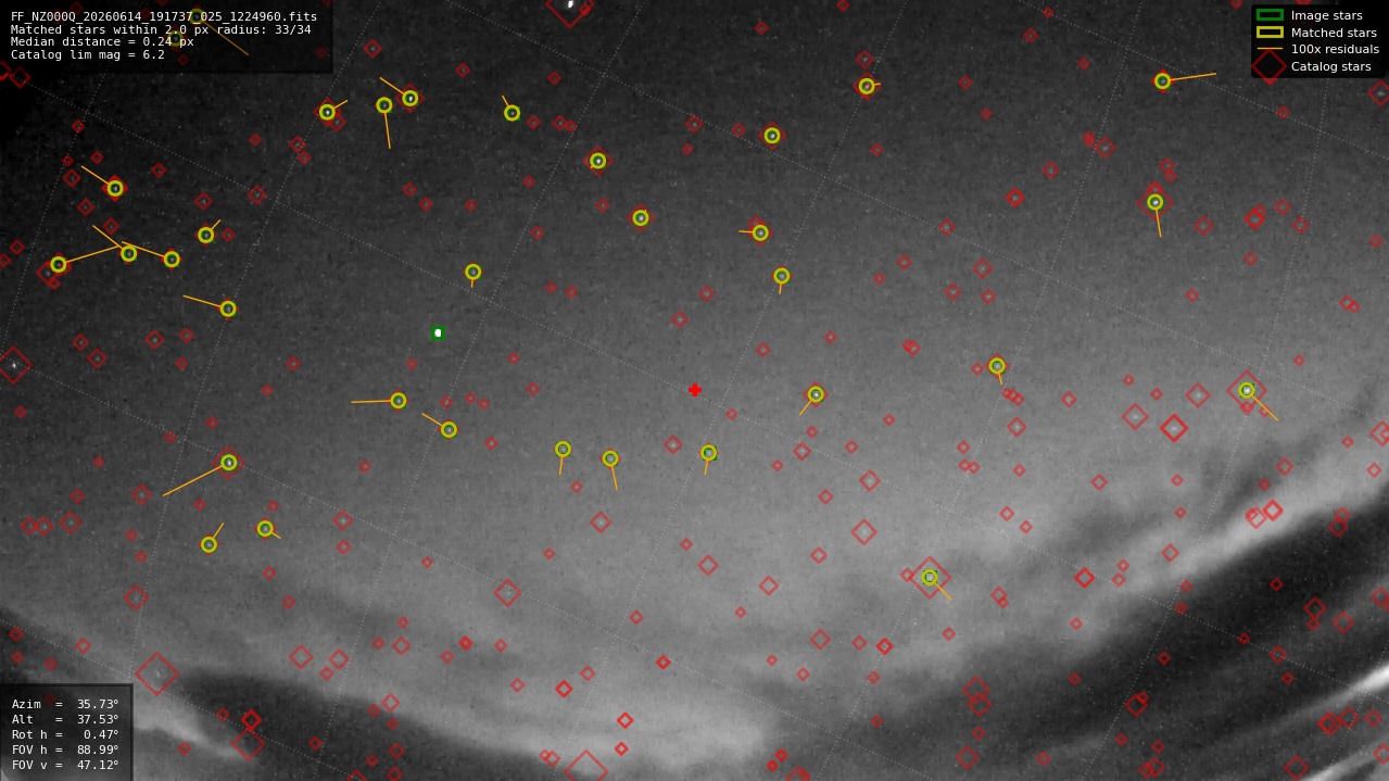 Astrometry report