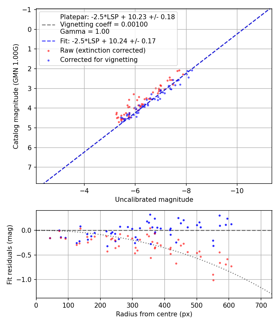 Photometry report