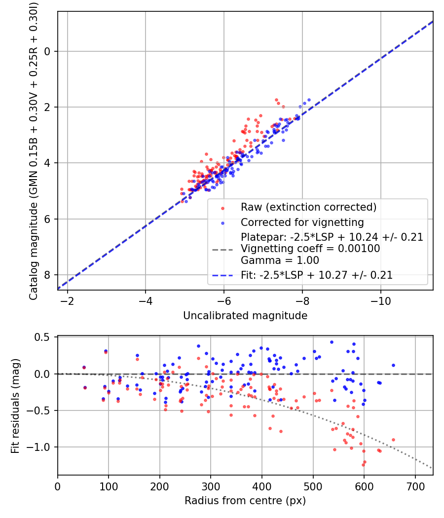 Photometry report
