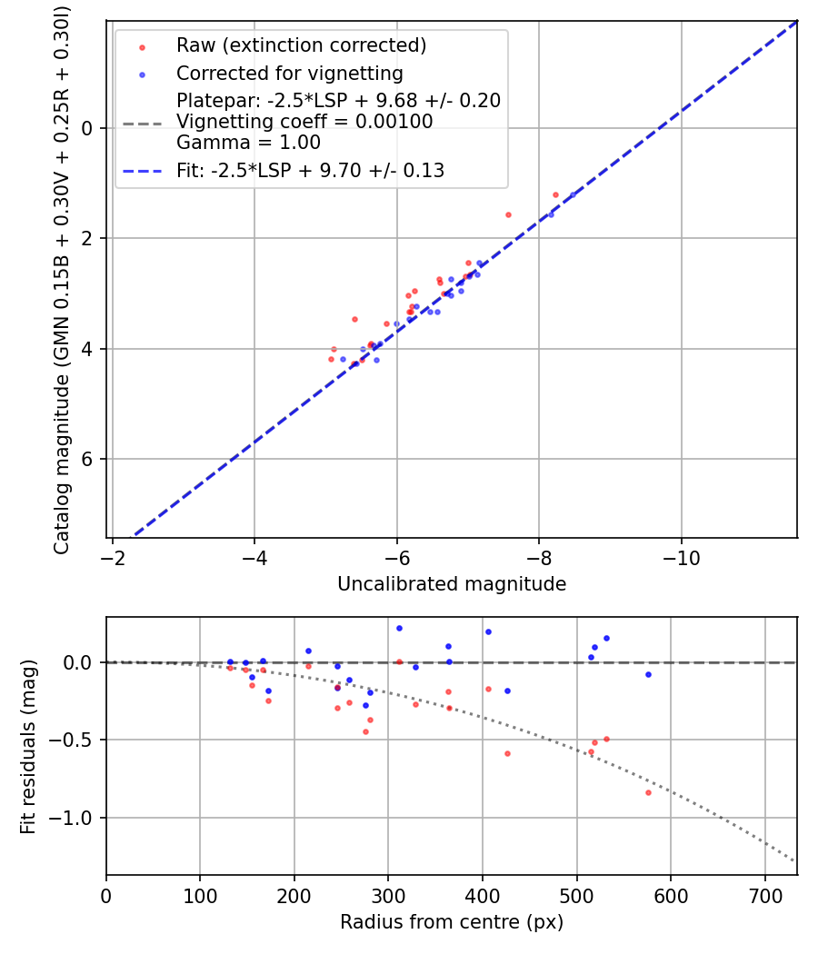 Photometry report