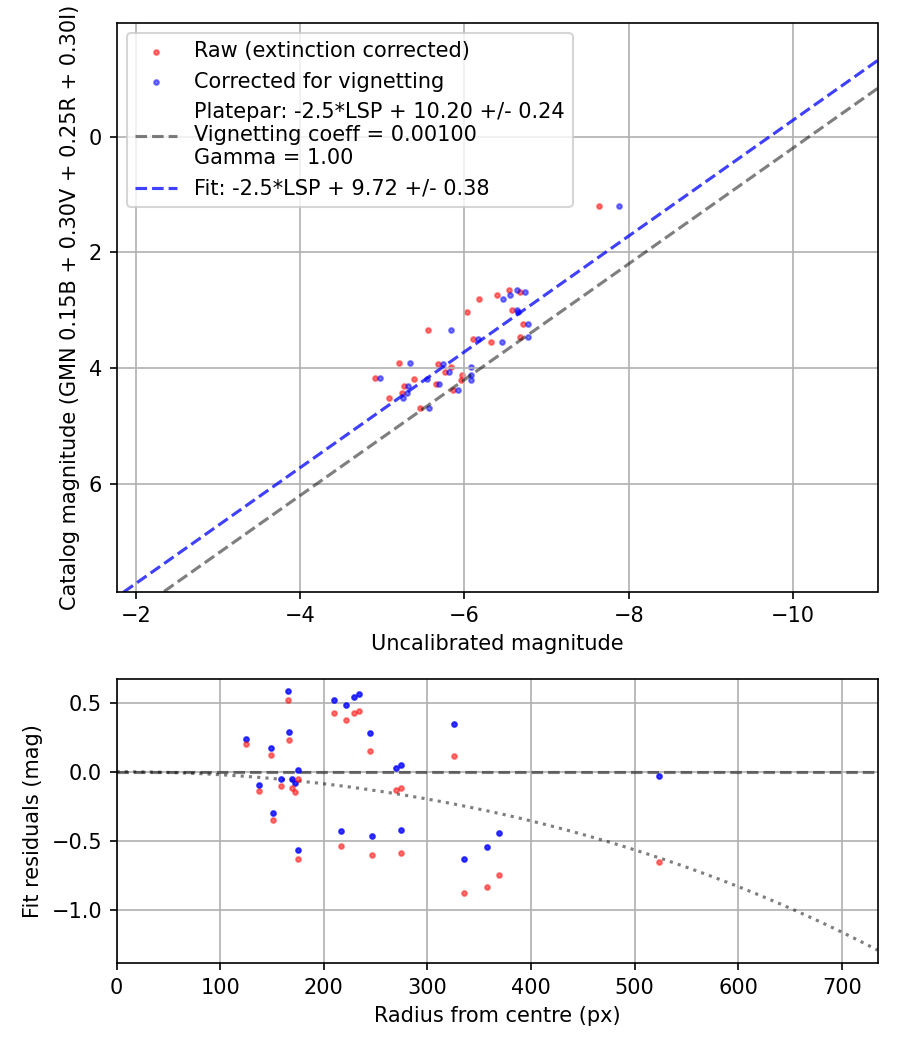 Photometry report