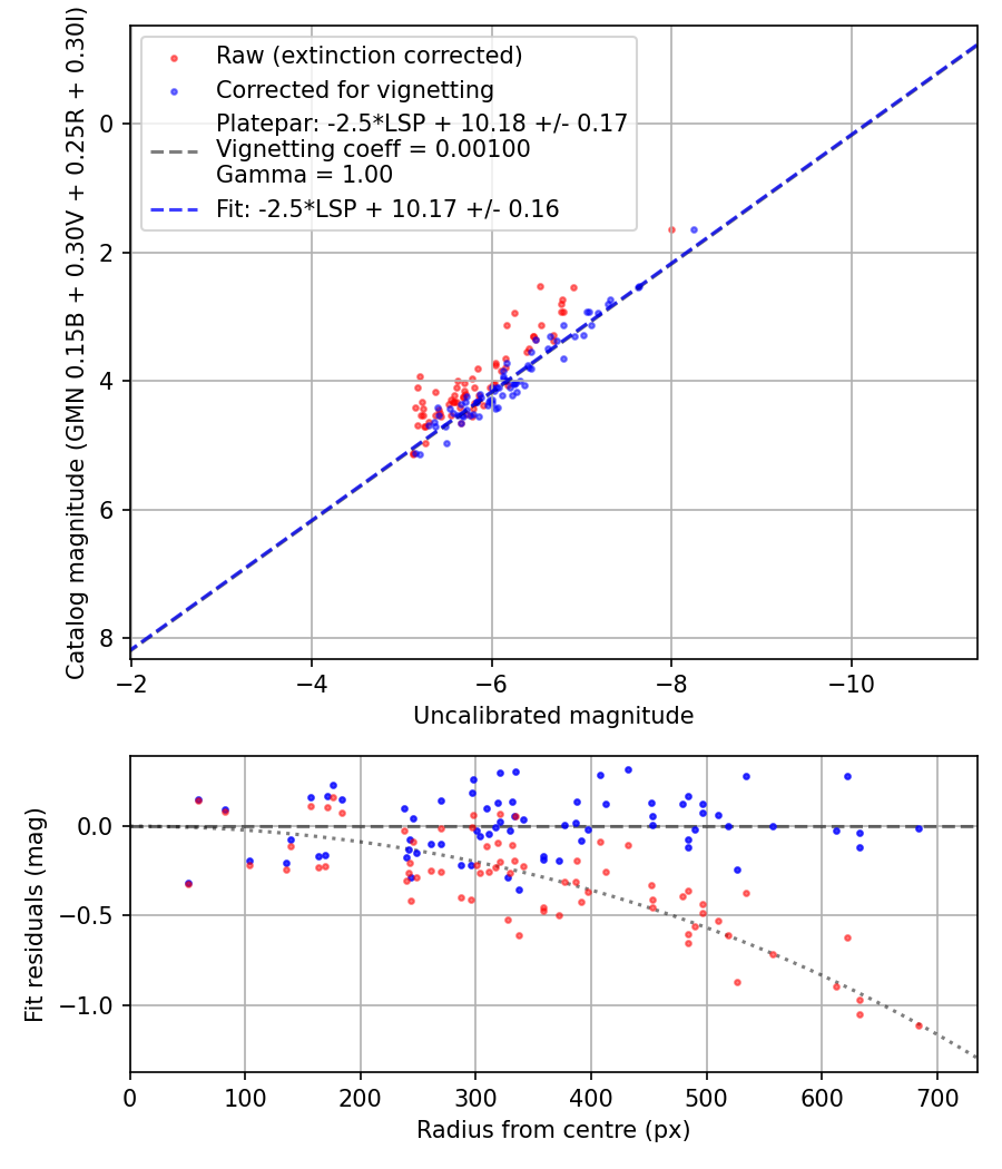 Photometry report