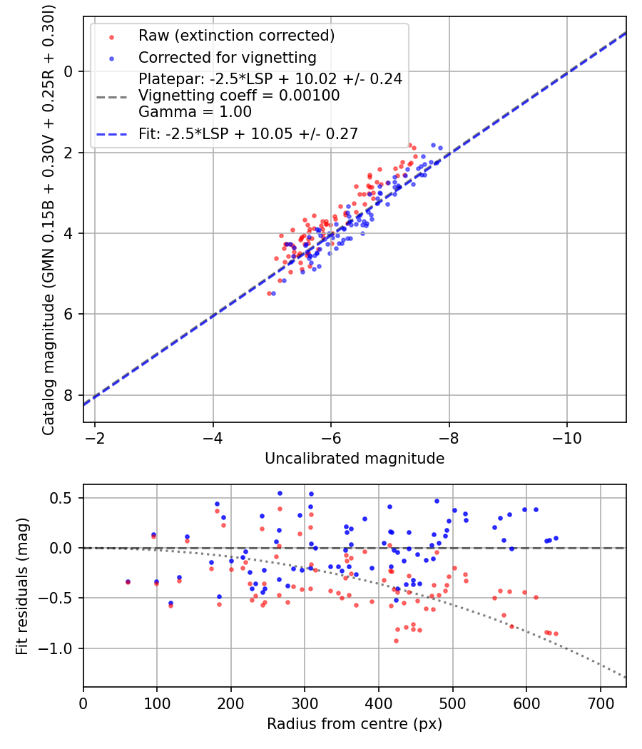 Photometry report