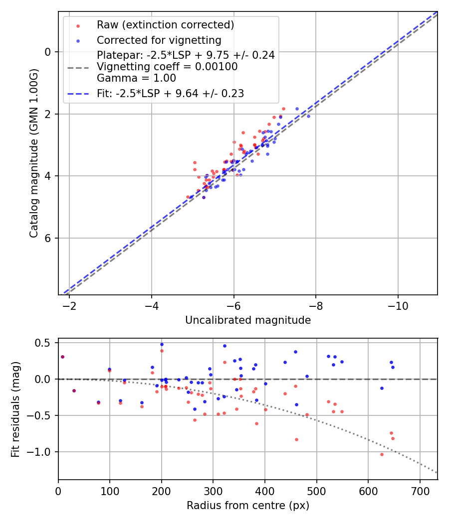 Photometry report