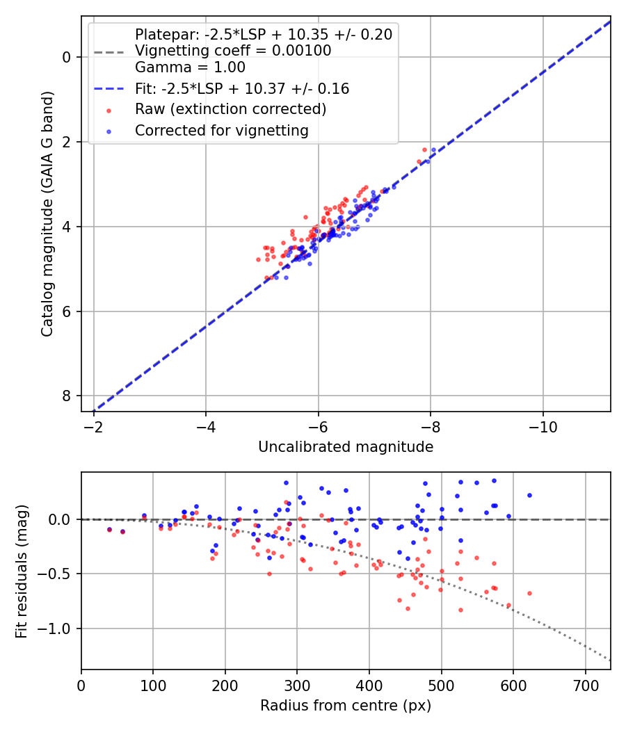 Photometry report