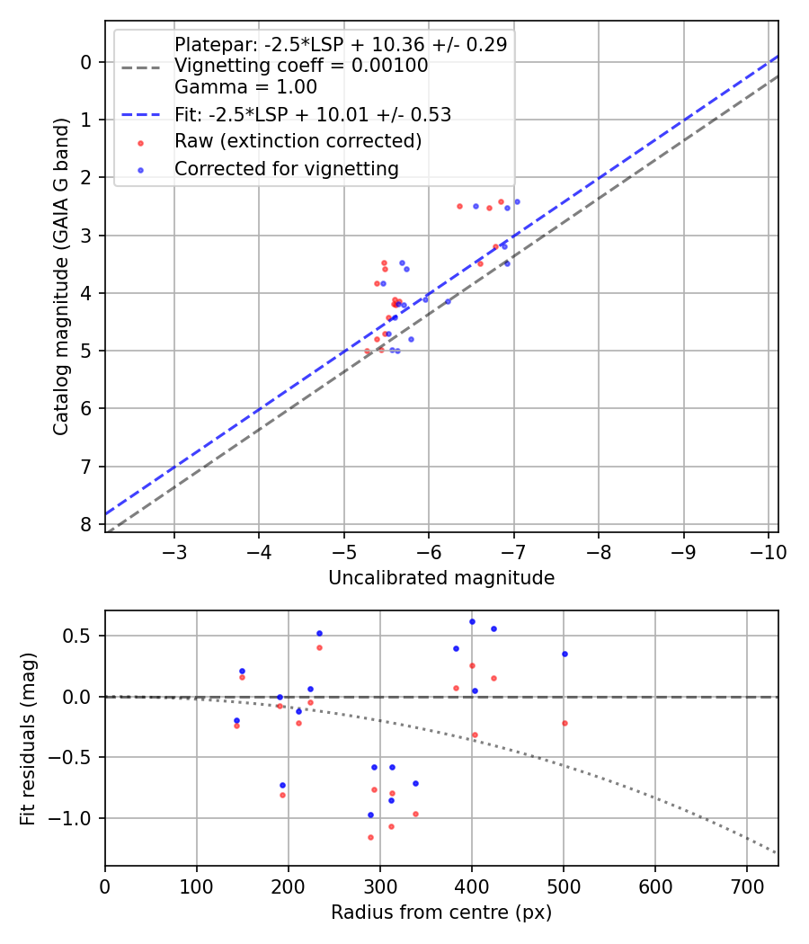 Photometry report