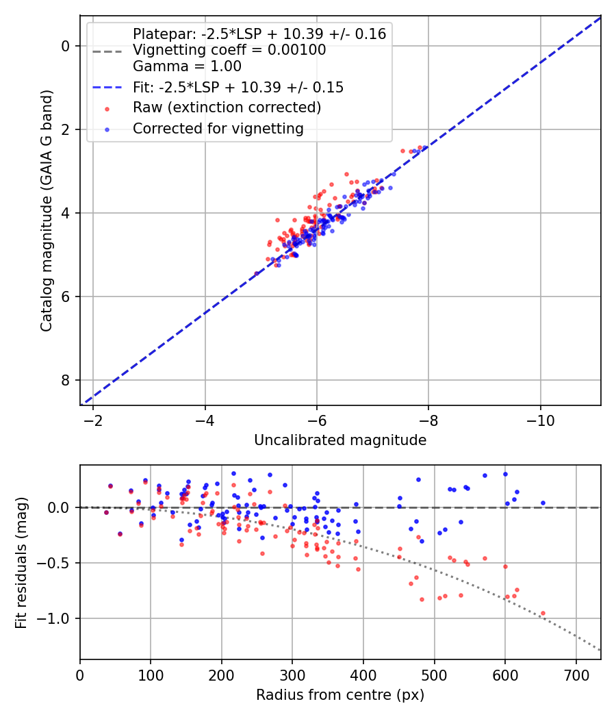 Photometry report