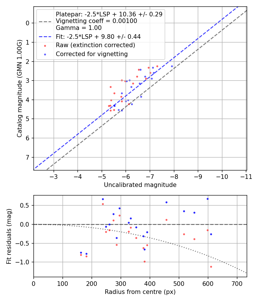 Photometry report