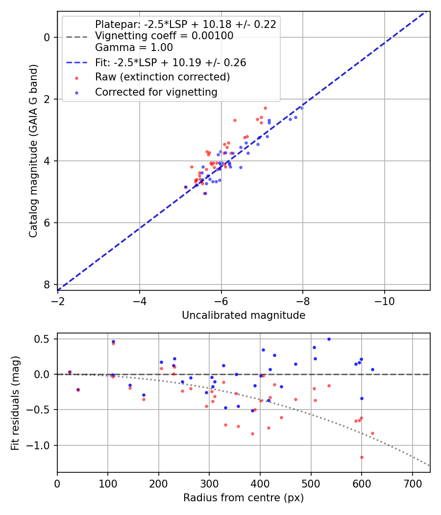 Photometry report